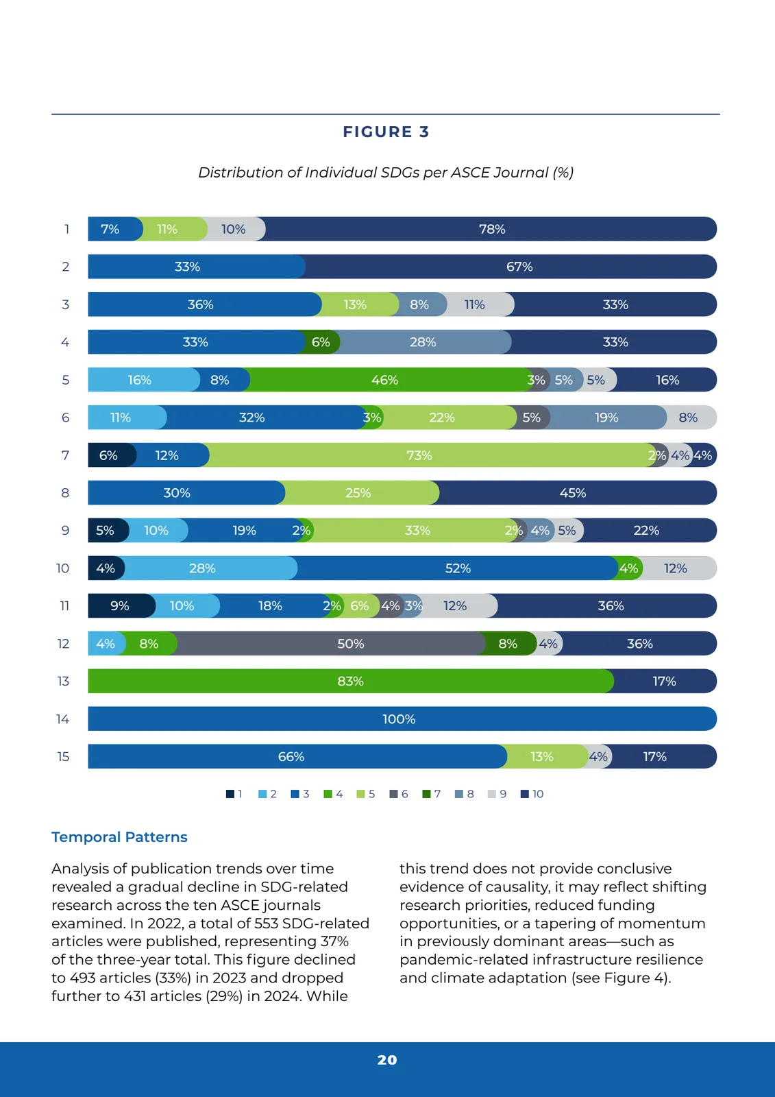 ASCE SDG distribution charts